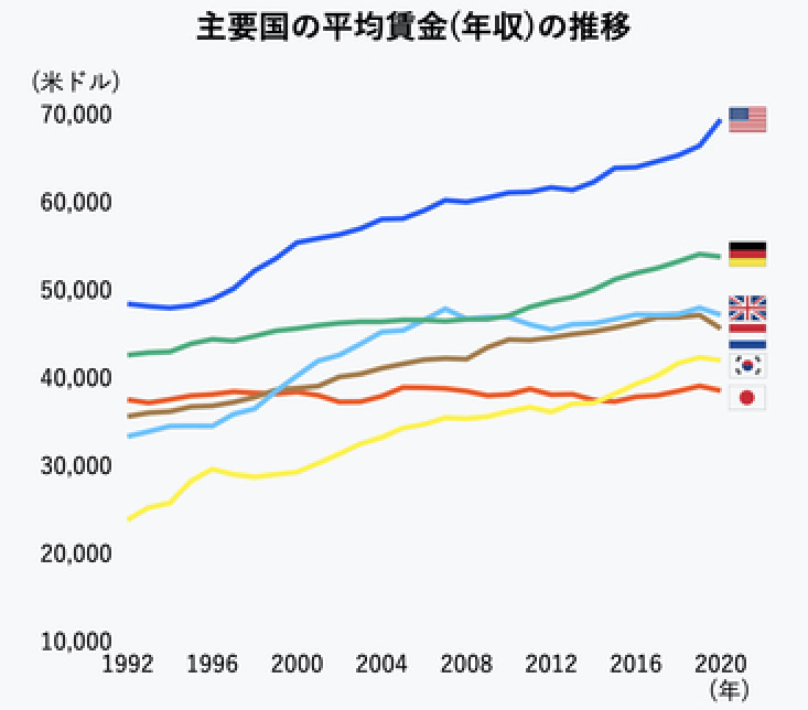 【衝撃】「20年上がらない日本の給料」手取りはガタ落ちの事実
